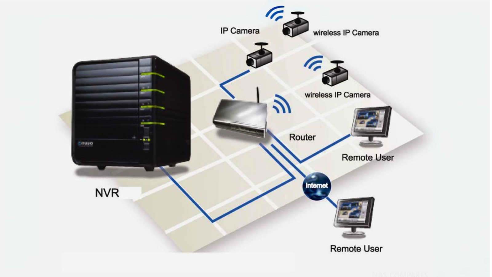 How NAS and 4G/WiFi CCTV Work Together for Seamless Security